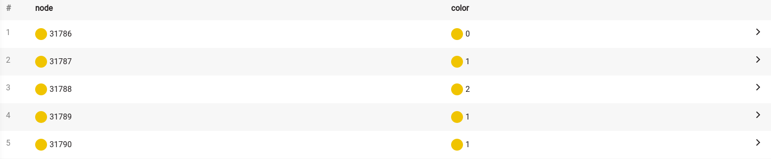 Graph Coloring Query Results